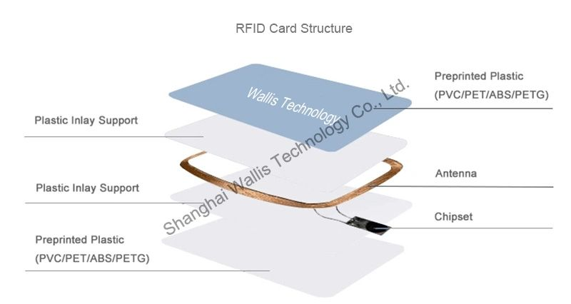 Unlocking the Power of Wallis High-Quality NFC PVC Prelam Inlays