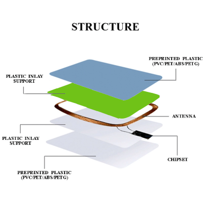 Intelligent Card (PVC Substrate) Structure Diagram