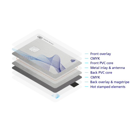 Card Layered Structure: Multi-Component Composite Protection Design