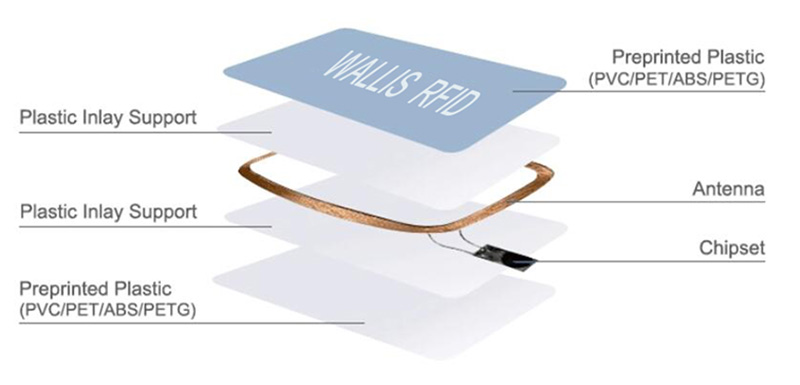 Plastic Substrate Assembly with Antenna & Chipset