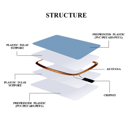 Smart Card Layered Structure Diagram